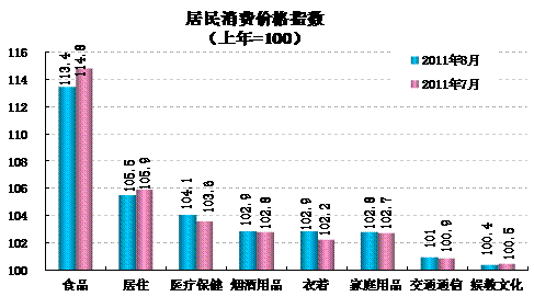 統(tǒng)計(jì)顯示8月翹尾因素帶動(dòng)CPI回落，新漲價(jià)因素仍上漲